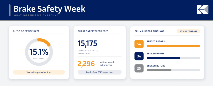 2025 Brake Safety Week results showing a 15.1% out-of-service rate and drum and rotor violations